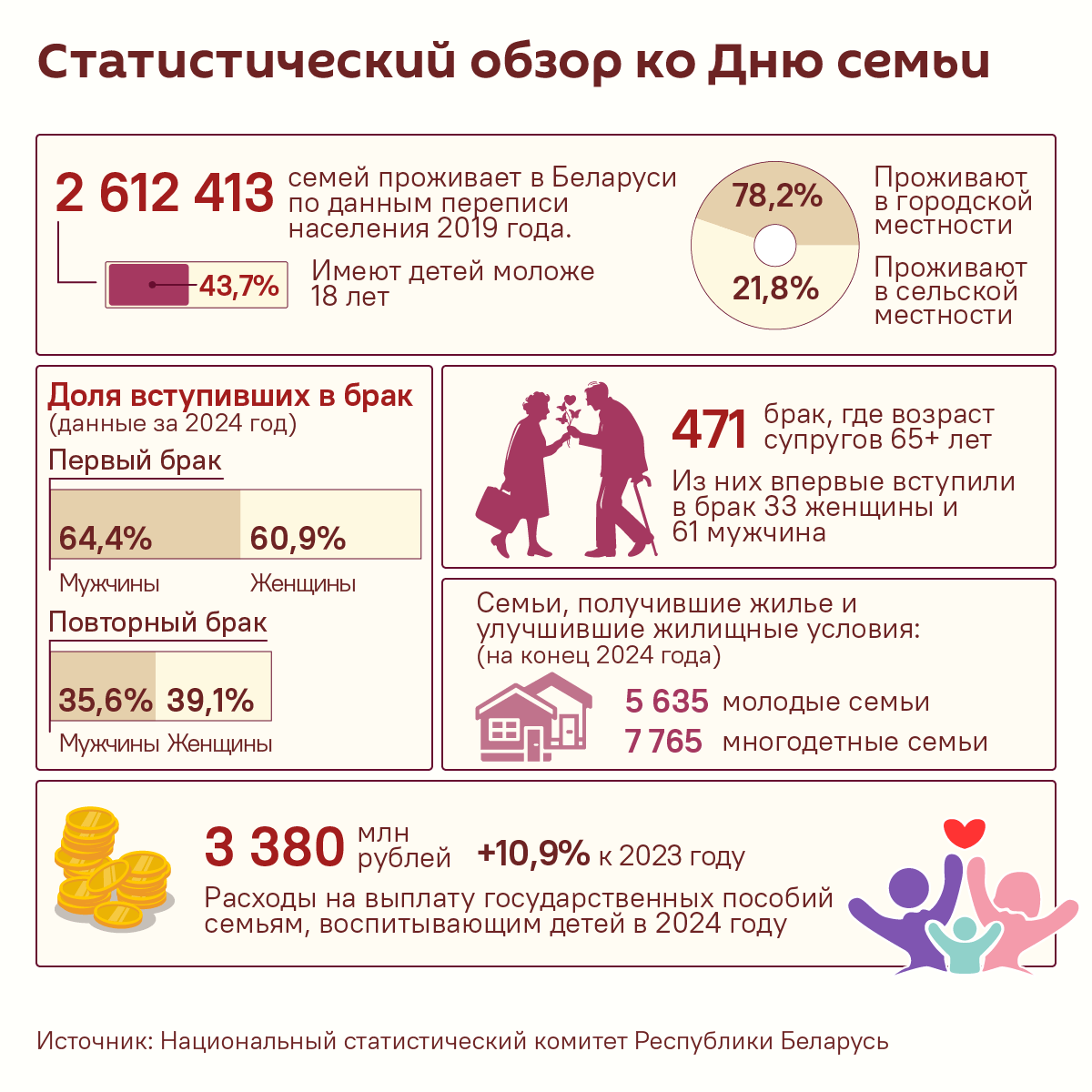 Белорусская семья в цифрах — статистический обзор