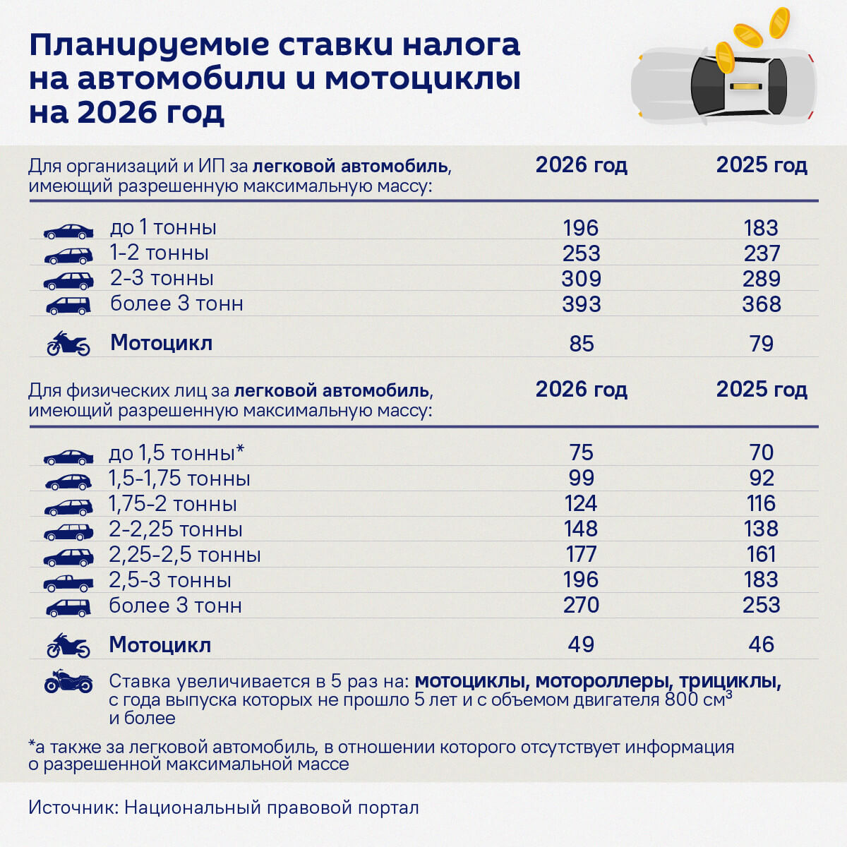 Планируемые ставки налога на автомобили и мотоциклы на 2026 год