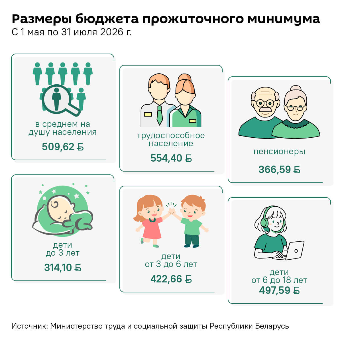 Размеры бюджета прожиточного минимума с 1 мая по 31 июля 2026 г.
