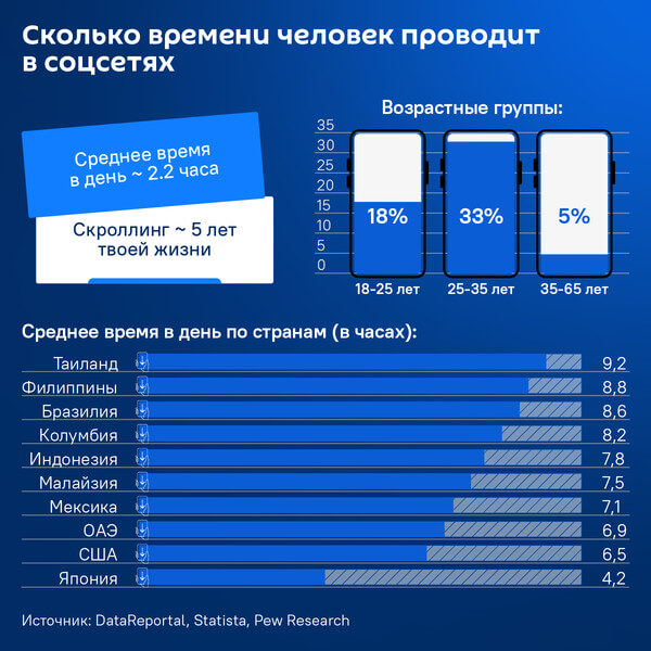 Сколько времени человек проводит в соцсетях
