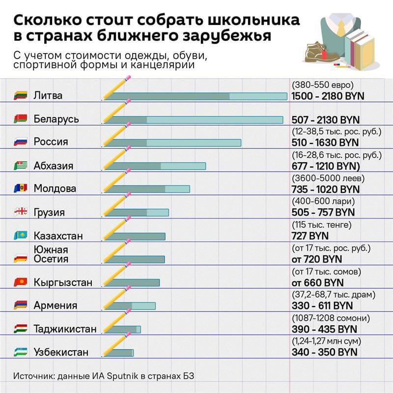 Сколько стоит собрать школьника в странах ближнего зарубежья